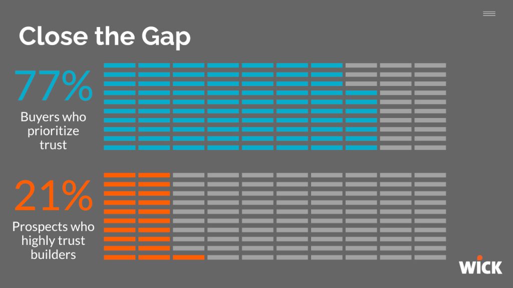 Wick Marketing Survey Trust Gap
