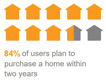 84% of buyers plan to purchase a home within the next two years