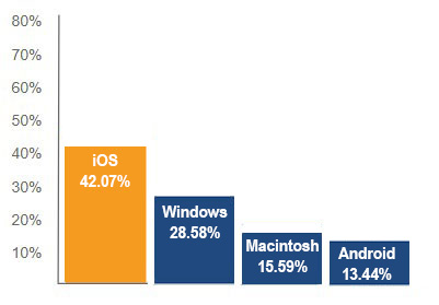 operating systems