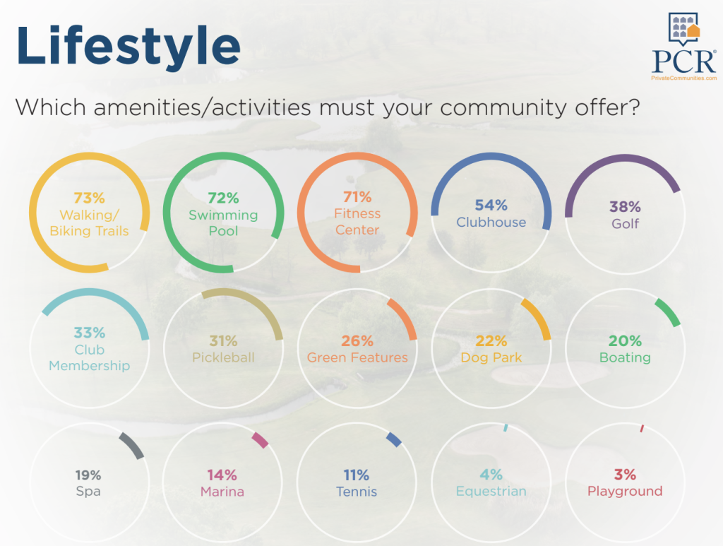 2026 homebuyer trends health and wellness amenities are preferred