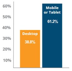 Devices: desktop: 38.8%; mobile: 61.2%