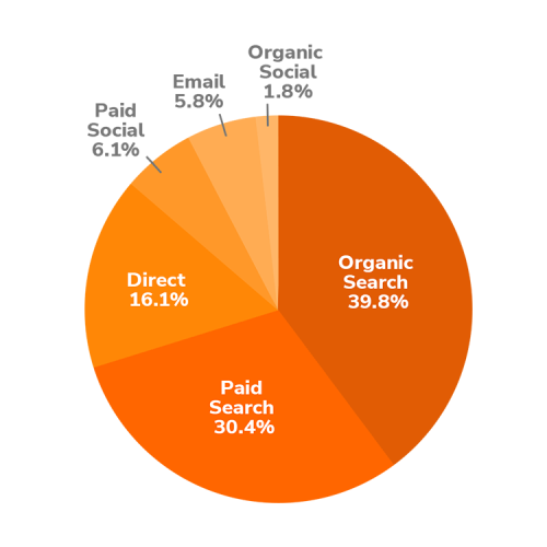 visitor acquistion pie chart